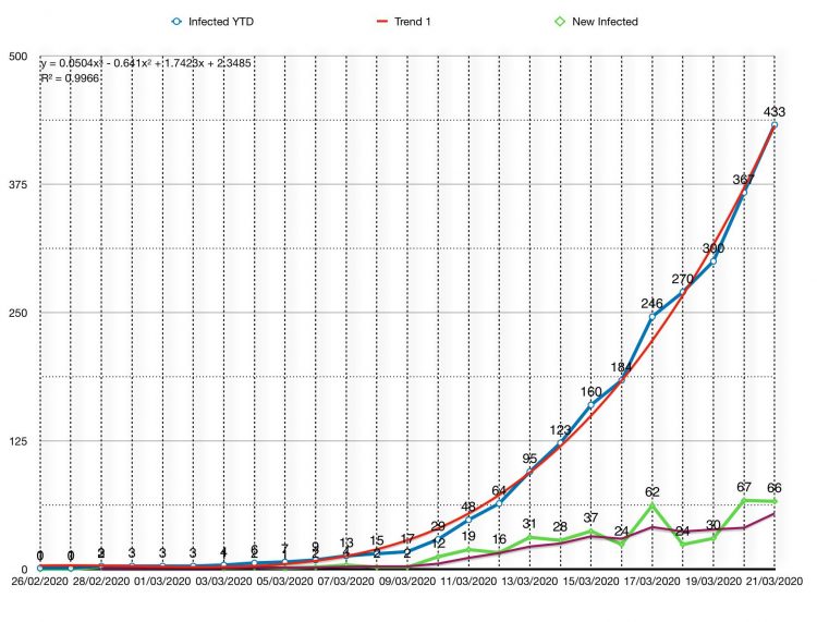 MATEMATICĂ: Dacă lucrurile rămân așa, ajungem la 10.000 de cazuri de coronavirus în 35 de zile