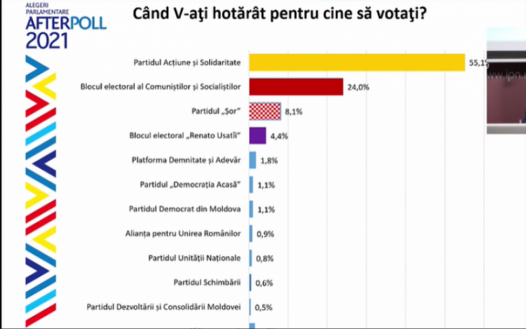 Se confirma victoria zdrobitoare a Maiei Sandu, s-au numarat deja peste 76% din voturi. AUR are 0,4%