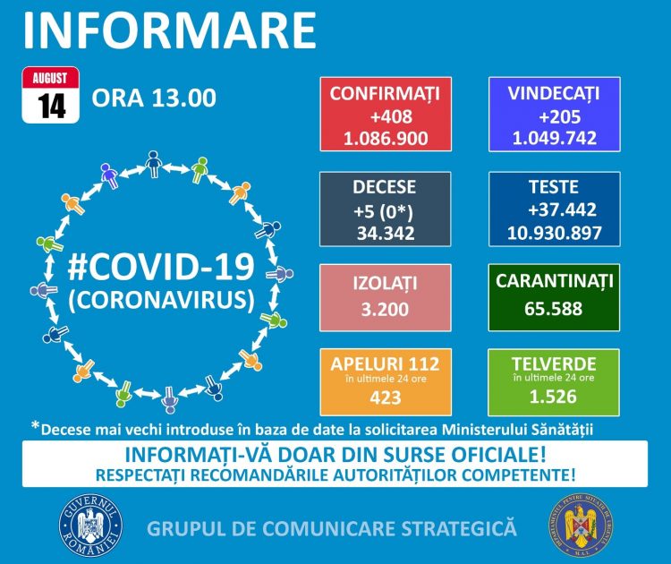 1.086.900 de persoane infectate cu noul coronavirul, pe teritoriul României